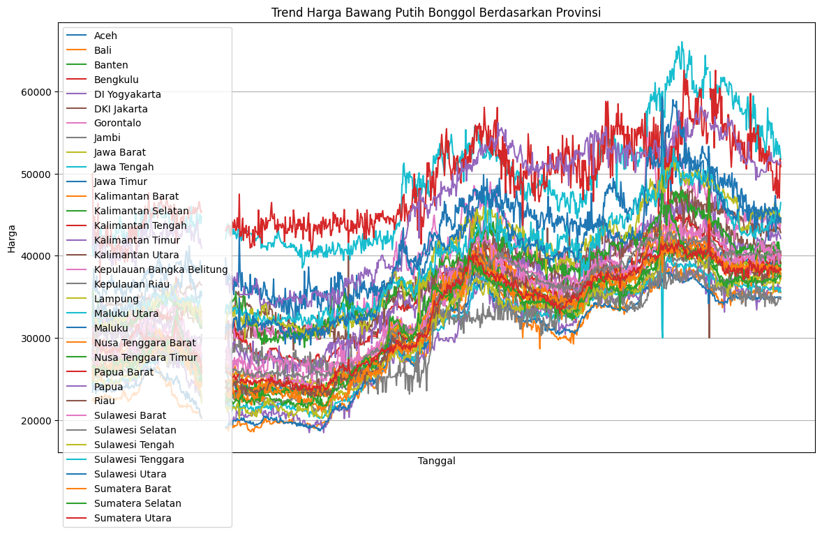 Commodity Price Prediction